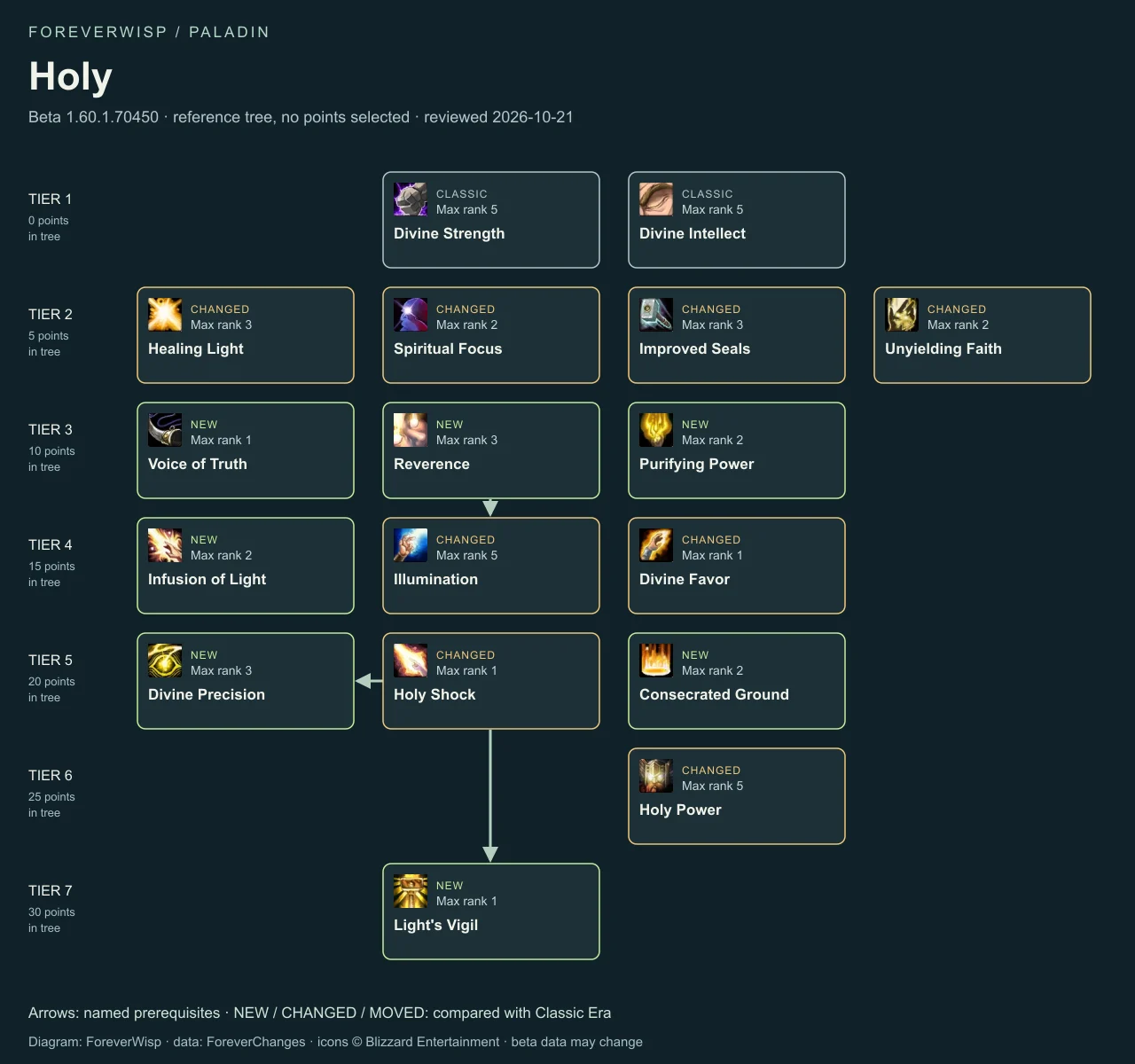 Holy talent tree for paladin: seven tiers, maximum ranks and prerequisite arrows. A text equivalent follows.