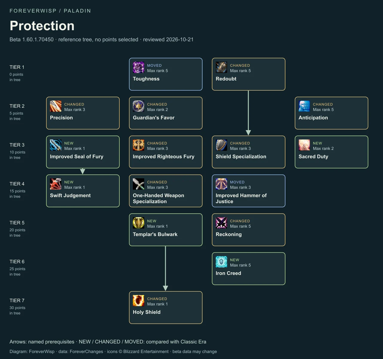 Protection talent tree for paladin: seven tiers, maximum ranks and prerequisite arrows. A text equivalent follows.
