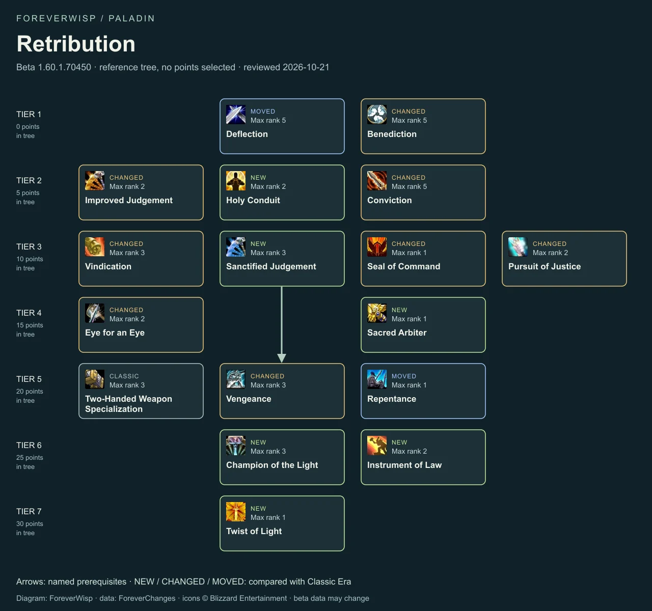 Retribution talent tree for paladin: seven tiers, maximum ranks and prerequisite arrows. A text equivalent follows.